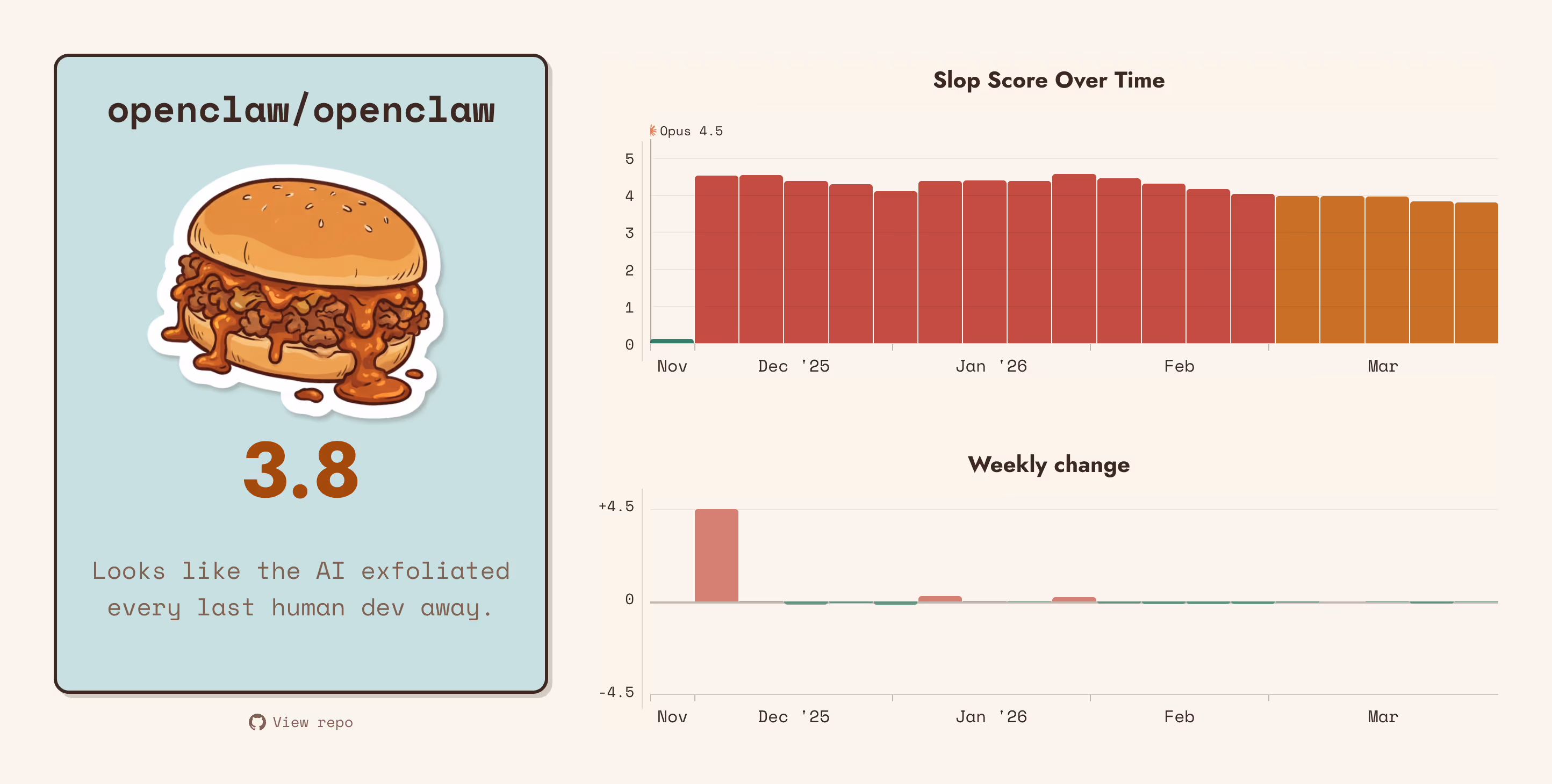 Score for openclaw/openclaw: 3.8. Quite sloppy.