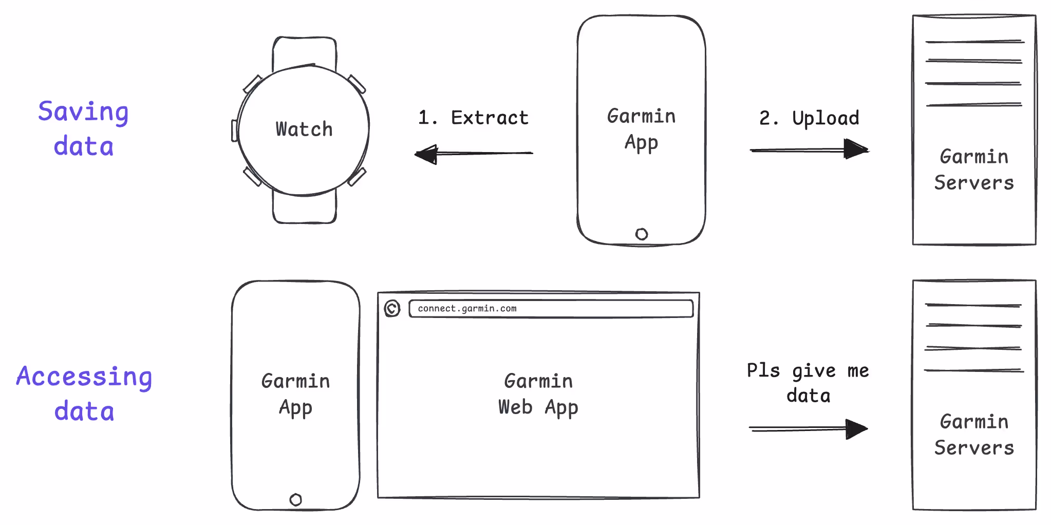 Saving and accessing data in a cloud-first world.