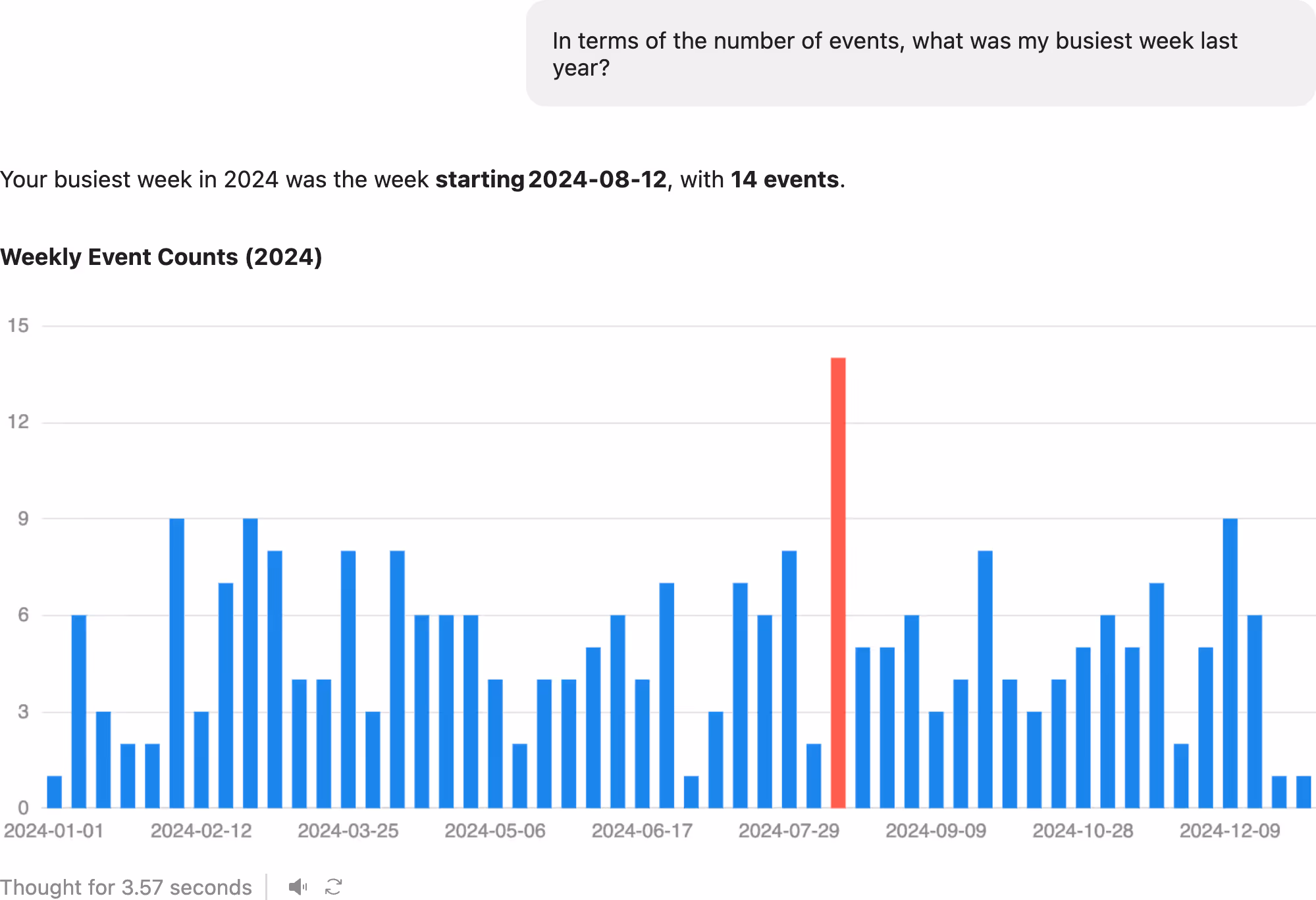 Your busiest week in 2024 was the week starting 2024‑08‑12, with 14 events. Below, chart with title: Weekly Event Counts (2024)