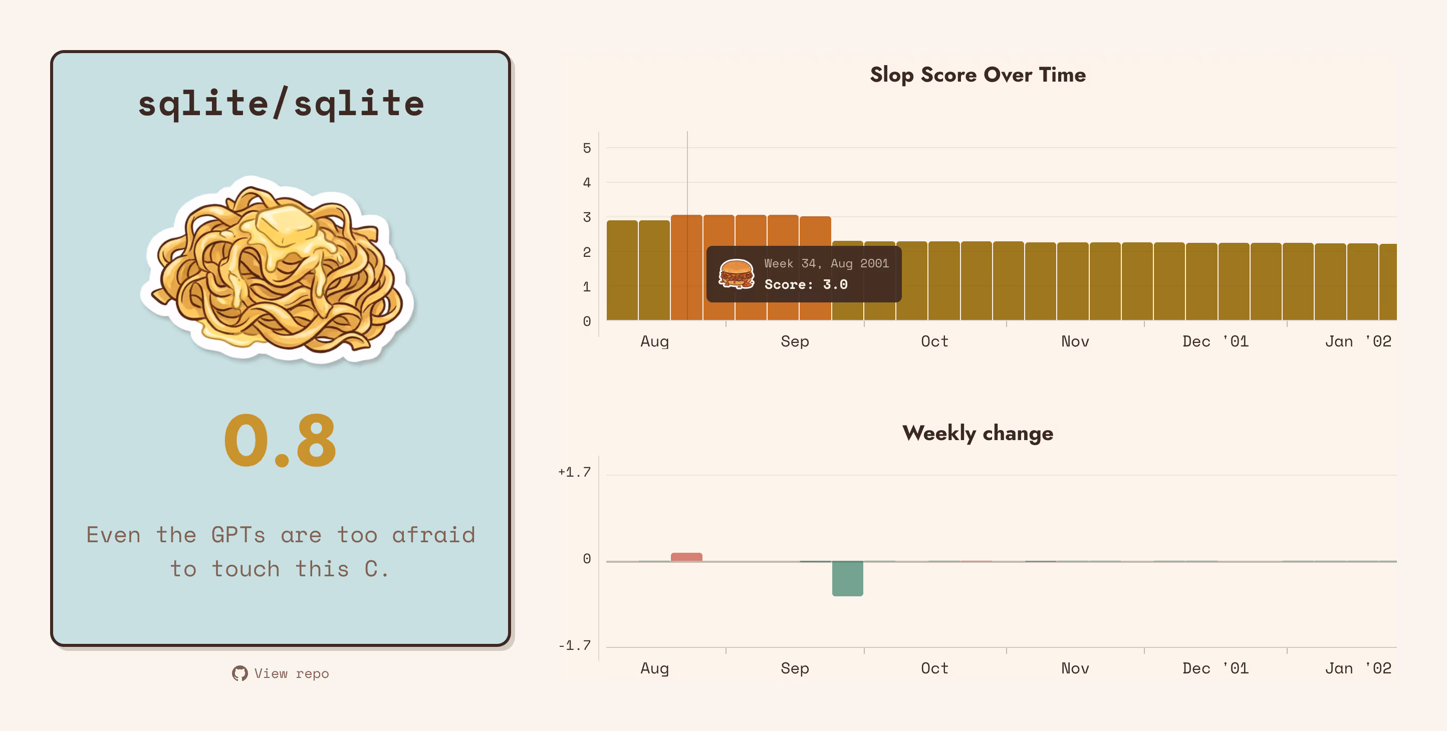Score for sqlite/sqlite: 3.0 in 2001.
